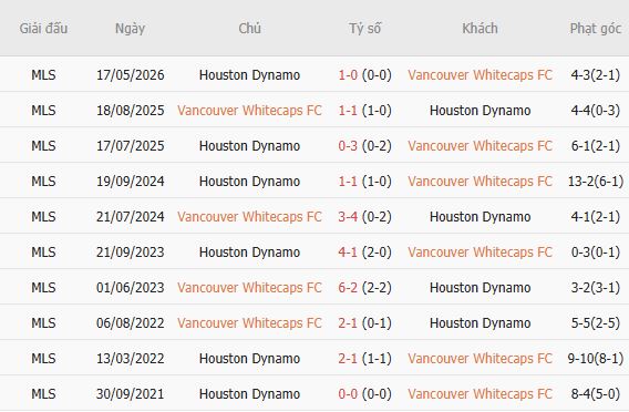 Nhận định bóng đá Vancouver Whitecaps vs Houston Dynamo, 09h30 ngày 20/08: Khách có điểm - Ảnh 5