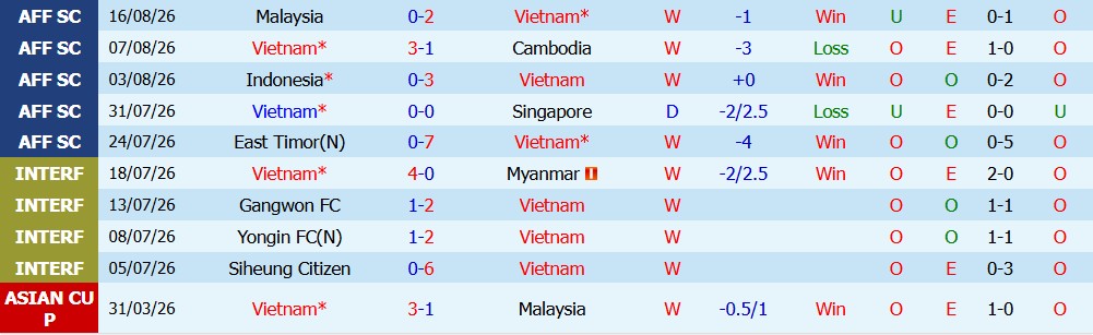 Kèo thẻ phạt Việt Nam vs Malaysia 20h00 ngày 19/08: Khách dễ nóng - Ảnh 5