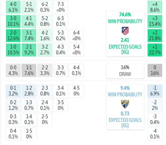 Máy tính dự đoán tỷ số Atletico Madrid vs Malaga, 2h00 ngày 19/08 – La Liga 2026/27 - Ảnh 3