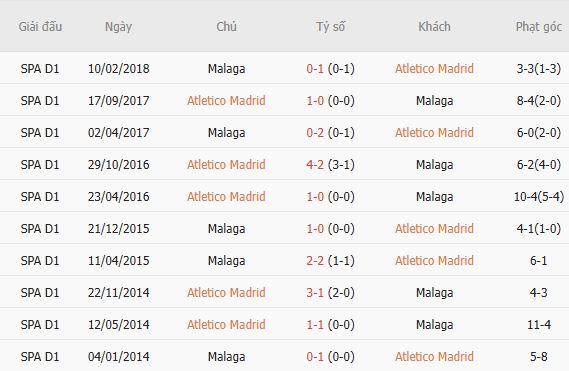 Nhận định bóng đá Atletico Madrid vs Malaga, 02h00 ngày 20/08: Chiến thắng nhẹ nhàng - Ảnh 5