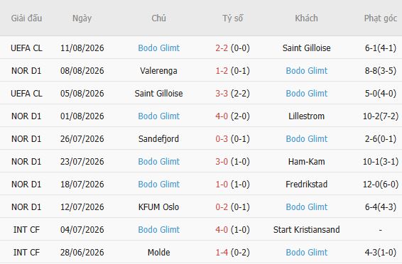 Nhận định bóng đá N.E.C. Nijmegen vs Bodo Glimt, 02h00 ngày 20/08: Chủ nhà đáng tin - Ảnh 5