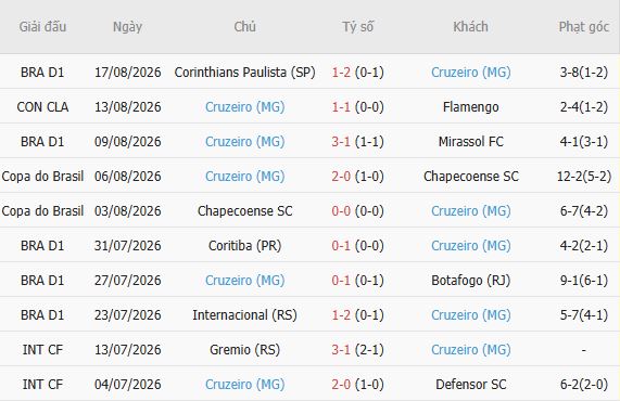 Nhận định bóng đá Flamengo vs Cruzeiro, 07h30 ngày 20/08: Sẽ có hiệp phụ - Ảnh 5