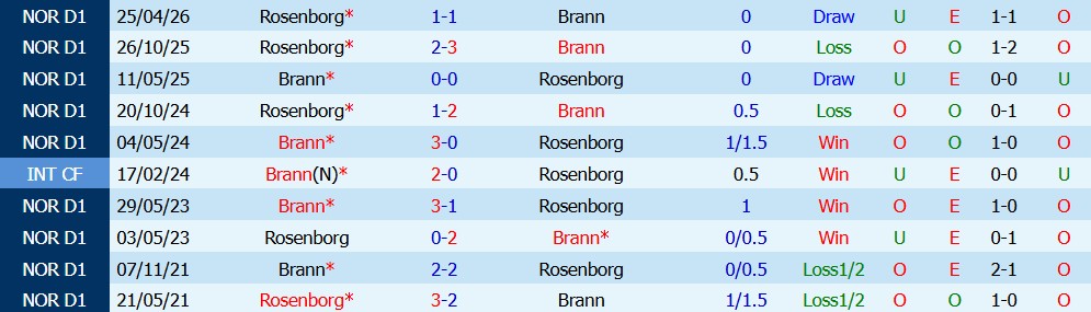 Nhận định bóng đá Brann vs Rosenborg, 00h15 ngày 03/08: Chiến đấu cật lực - Ảnh 5