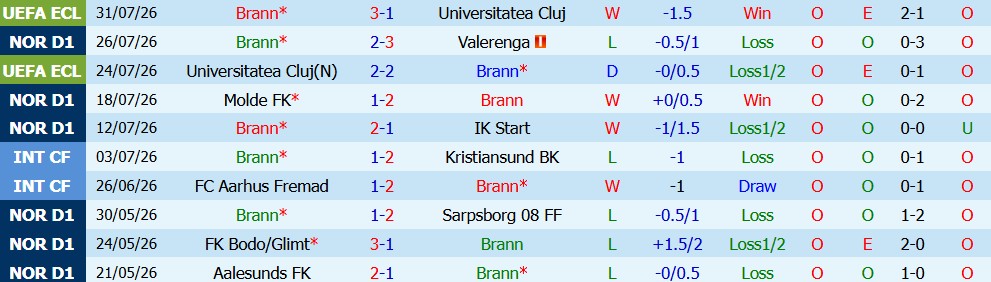 Nhận định bóng đá Brann vs Rosenborg, 00h15 ngày 03/08: Chiến đấu cật lực - Ảnh 5