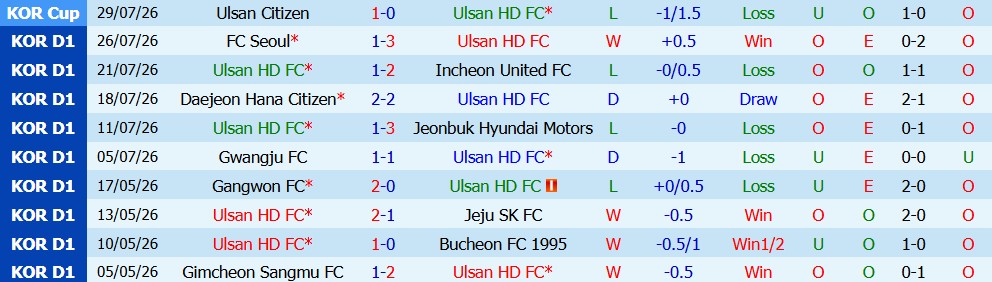 Nhận định bóng đá Ulsan HD vs Anyang, 17h30 ngày 02/08: Giằng co khó chịu - Ảnh 3