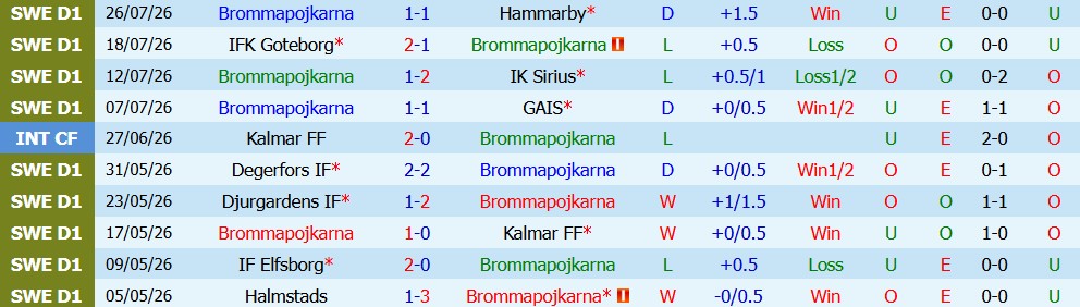 Nhận định bóng đá Brommapojkarna vs Malmo, 19h00 ngày 02/08: Công thủ toàn diện - Ảnh 3