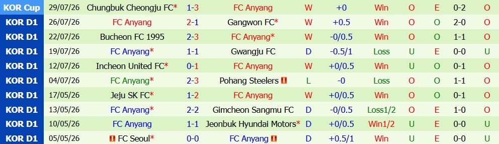 Nhận định bóng đá Ulsan HD vs Anyang, 17h30 ngày 02/08: Giằng co khó chịu - Ảnh 3