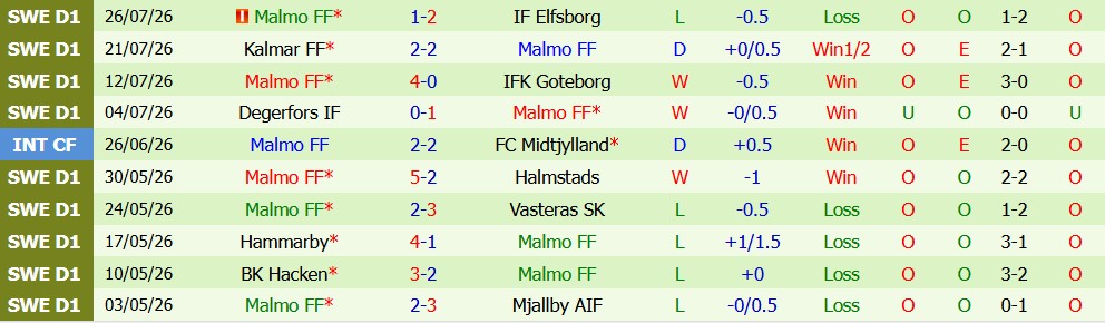 Nhận định bóng đá Brommapojkarna vs Malmo, 19h00 ngày 02/08: Công thủ toàn diện - Ảnh 3
