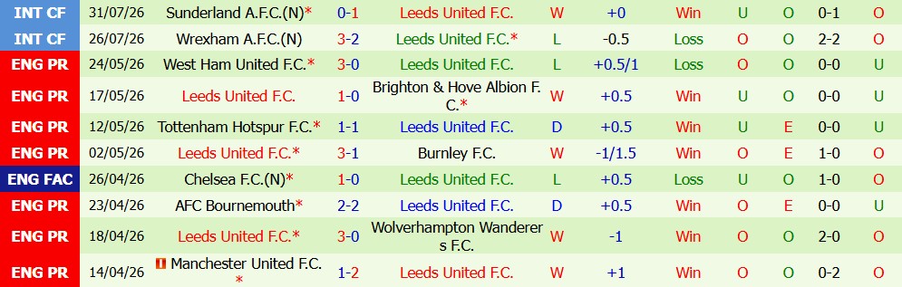 Nhận định bóng đá Liverpool vs Leeds United, 03h00 ngày 03/08: Áp đảo - Ảnh 5