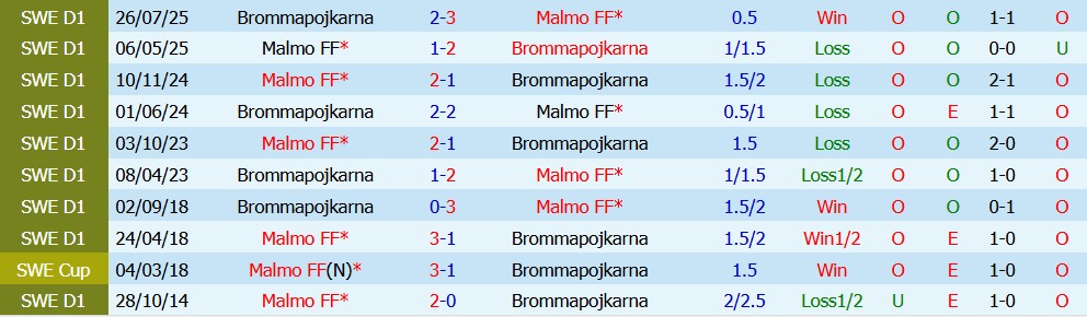 Nhận định bóng đá Brommapojkarna vs Malmo, 19h00 ngày 02/08: Công thủ toàn diện - Ảnh 3