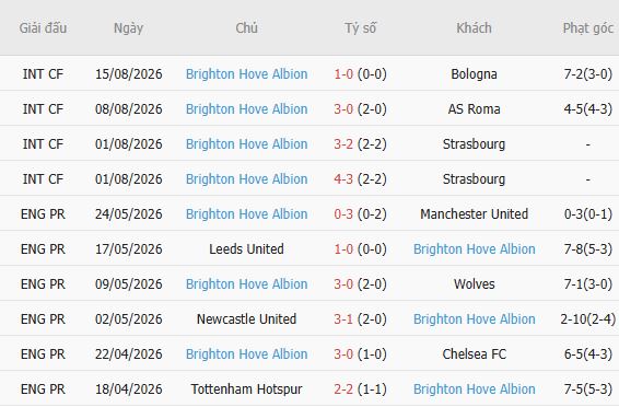 Nhận định bóng đá Tromso vs Brighton, 00h00 ngày 21/08: Khách lấn chủ - Ảnh 3