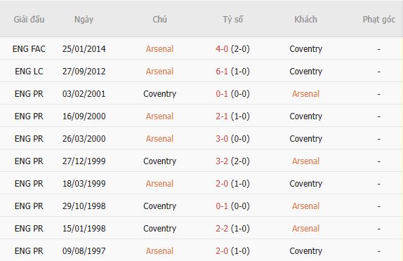 Nhận định bóng đá Arsenal vs Coventry, 02h00 ngày 22/08: Bắt nạt tân binh - Ảnh 5