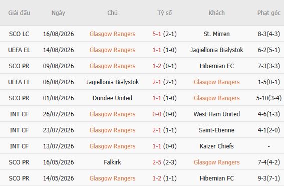 Nhận định bóng đá Rangers vs Jablonec, 01h45 ngày 21/08: Cửa dưới đáng tin - Ảnh 5