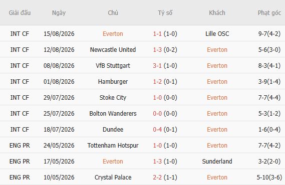 Nhận định bóng đá Everton vs Crystal Palace, 21h00 ngày 22/08: Điểm tựa Hill Dickinson - Ảnh 3