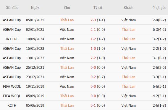 Nhận định bóng đá Thái Lan vs Việt Nam, 20h00 ngày 22/08: Đánh chiếm Rajamangala - Ảnh 3