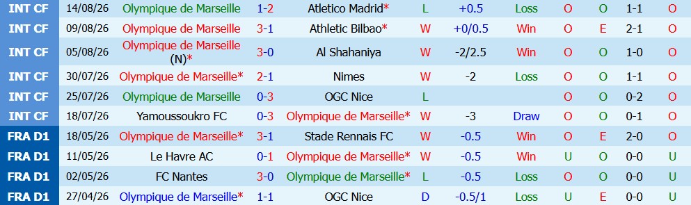 Kèo thẻ phạt Olympique Marseille vs Strasbourg 01h45 ngày 22/08: Tranh chấp ngày mở màn - Ảnh 3