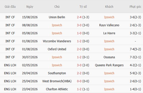 Nhận định bóng đá Ipswich vs Sunderland, 21h00 ngày 22/08: Chủ nhà tất thắng - Ảnh 3