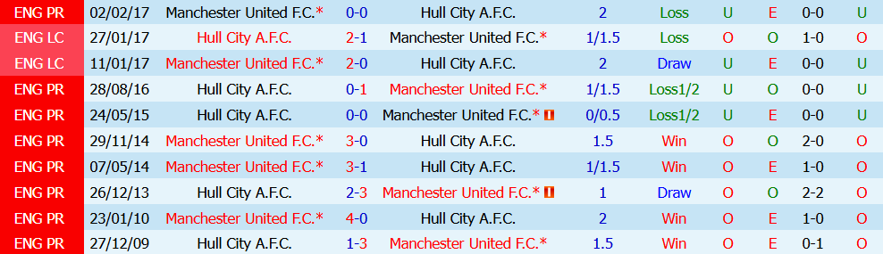 Kèo thẻ phạt Hull vs MU 18h30 ngày 22/08: Giằng co quyết liệt - Ảnh 3