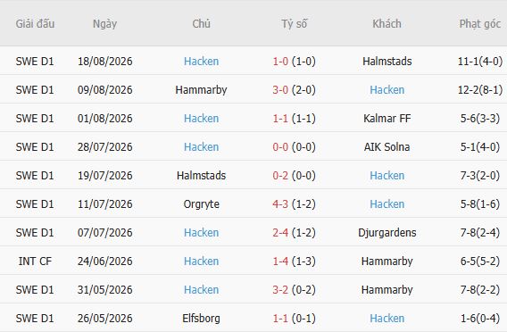 Nhận định bóng đá Sirius vs Hacken, 00h00 ngày 22/08: Trở lại mạch thắng - Ảnh 5