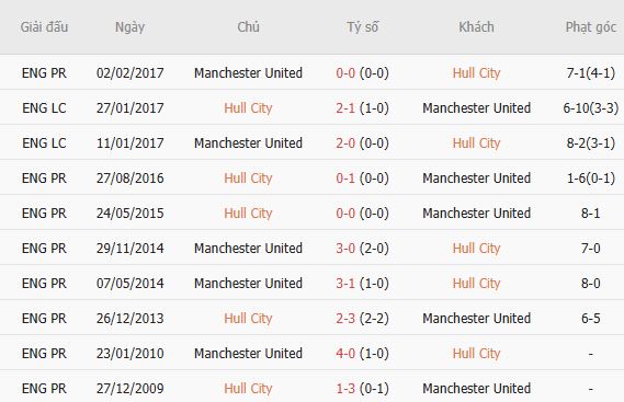 Nhận định bóng đá Hull vs MU, 18h30 ngày 22/08: Chiến thắng nhẹ nhàng - Ảnh 3