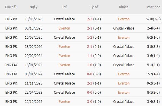 Nhận định bóng đá Everton vs Crystal Palace, 21h00 ngày 22/08: Điểm tựa Hill Dickinson - Ảnh 3