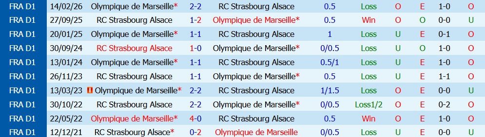 Kèo thẻ phạt Olympique Marseille vs Strasbourg 01h45 ngày 22/08: Tranh chấp ngày mở màn - Ảnh 3