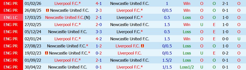 Kèo thẻ phạt Newcastle vs Liverpool 22h30 ngày 23/08 - Ảnh 5