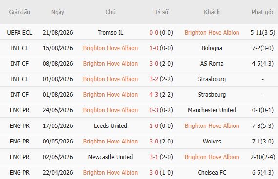 Nhận định bóng đá Brighton vs Aston Villa, 20h00 ngày 23/08: Đại náo The Amex - Ảnh 5