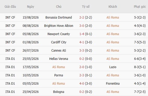 Soi kèo góc AS Roma vs Fiorentina, 01h45 ngày 25/08 - Ảnh 3