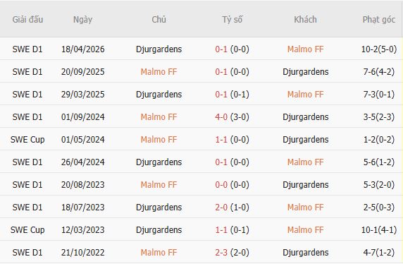 Nhận định bóng đá Malmo vs Djurgardens, 00h00 ngày 25/08: Điểm tựa sân nhà - Ảnh 6