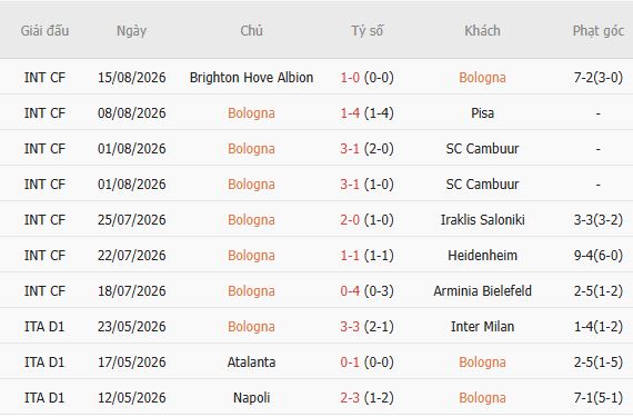Soi kèo góc Bologna vs Lazio, 23h30 ngày 24/08 - Ảnh 3