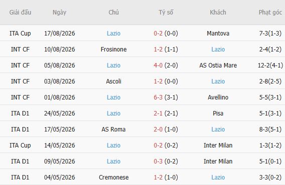 Soi kèo góc Bologna vs Lazio, 23h30 ngày 24/08 - Ảnh 3