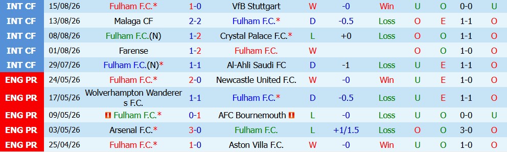 Kèo thẻ phạt Fulham vs Chelsea 02h00 ngày 25/08: Phạm lỗi liên tục - Ảnh 3