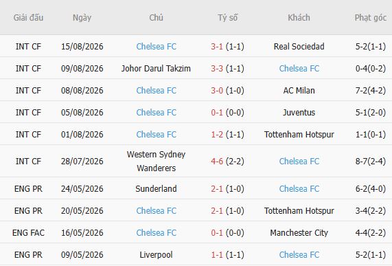 Soi kèo góc Fulham vs Chelsea, 02h00 ngày 25/08 - Ảnh 3