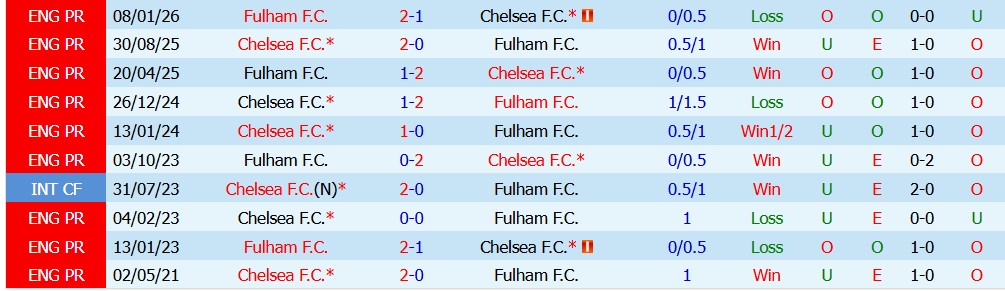 Kèo thẻ phạt Fulham vs Chelsea 02h00 ngày 25/08: Phạm lỗi liên tục - Ảnh 3