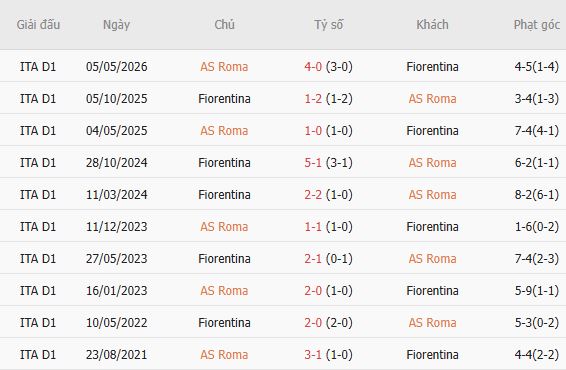 Soi kèo góc AS Roma vs Fiorentina, 01h45 ngày 25/08 - Ảnh 3