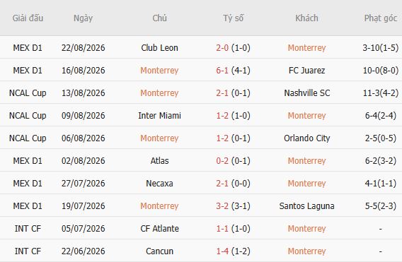 Nhận định bóng đá Monterrey vs Chicago Fire, 07h30 ngày 26/08: Tin vào cửa trên - Ảnh 3