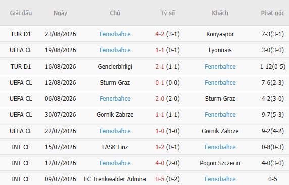 Nhận định bóng đá Lyon vs Fenerbahce, 02h00 ngày 27/08: Chủ nhà tất thắng - Ảnh 3