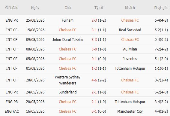 Kèo thẻ phạt Chelsea vs Luton  01h30 ngày 28/08: Sức ép liên tục  - Ảnh 3