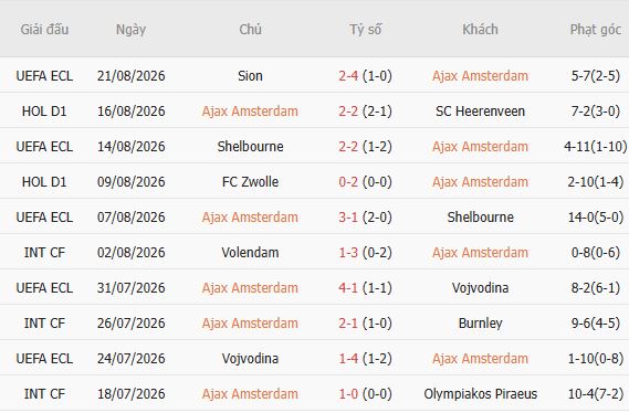 Nhận định bóng đá Ajax vs Sion, 01h00 ngày 28/08 - Ảnh 4