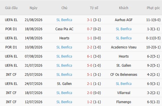Nhận định bóng đá Aarhus vs Benfica, 01h00 ngày 28/08 - Ảnh 3