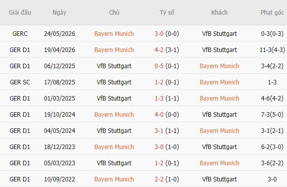 Nhận định bóng đá Bayern Munich vs Stuttgart, 01h30 ngày 29/08: Sức mạnh Hùm xám - Ảnh 3