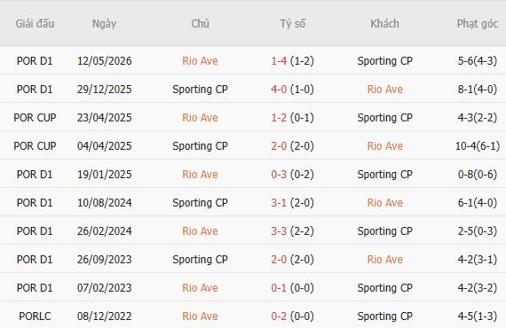 Nhận định bóng đá Rio Ave vs Sporting Lisbon, 02h15 ngày 29/08: Bắt nạt chủ nhà - Ảnh 3