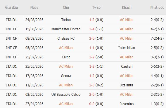 Nhận định bóng đá AC Milan vs Venezia, 01h45 ngày 29/08: Chủ thắng cách biệt - Ảnh 3