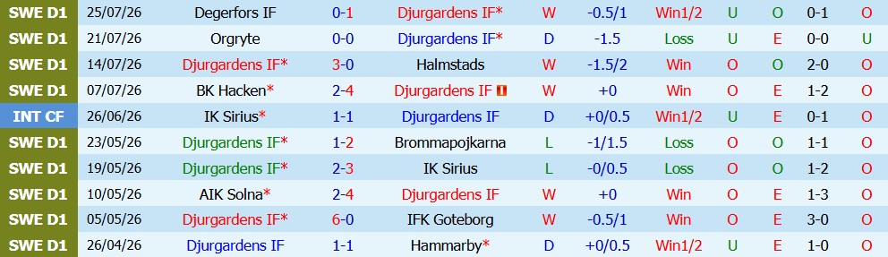 Nhận định bóng đá Djurgardens vs Vasteras, 00h00 ngày 04/08: Khó khuất phục - Ảnh 3
