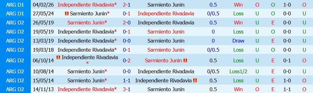 Nhận định bóng đá Sarmiento Junin vs Independiente Rivadavia, 02h45 ngày 04/08: Quyết tâm - Ảnh 5