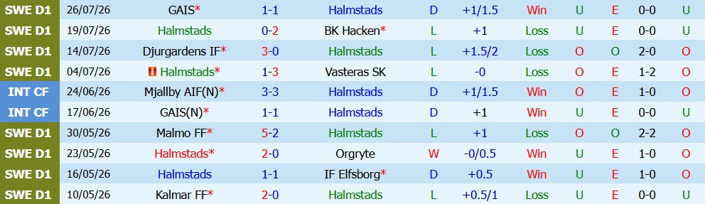 Nhận định bóng đá Halmstads vs Sirius, 00h00 ngày 04/08: 3 điểm ra về - Ảnh 3
