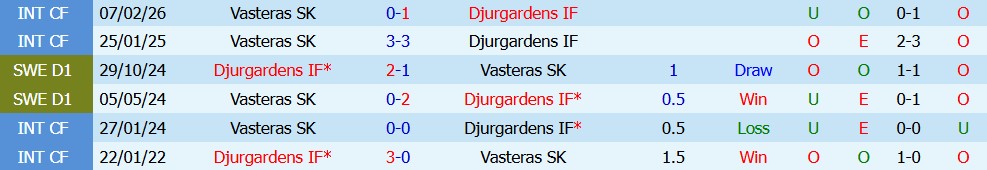 Nhận định bóng đá Djurgardens vs Vasteras, 00h00 ngày 04/08: Khó khuất phục - Ảnh 3