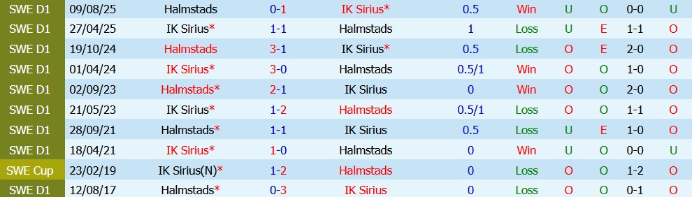 Nhận định bóng đá Halmstads vs Sirius, 00h00 ngày 04/08: 3 điểm ra về - Ảnh 3