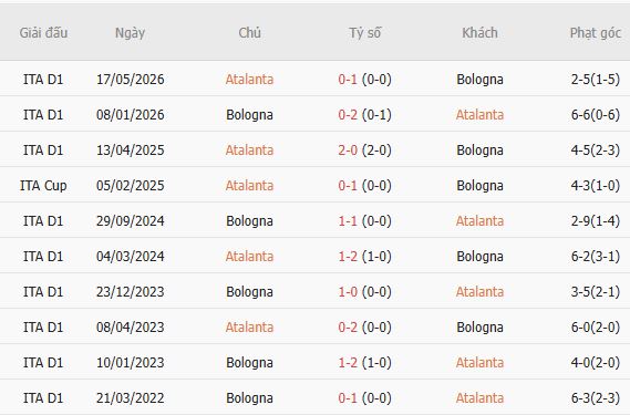 Nhận định bóng đá Atalanta vs Bologna, 01h45 ngày 01/09: Tin vào chủ nhà - Ảnh 5